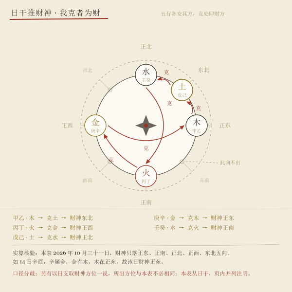 卦象老黄历对照表示意4