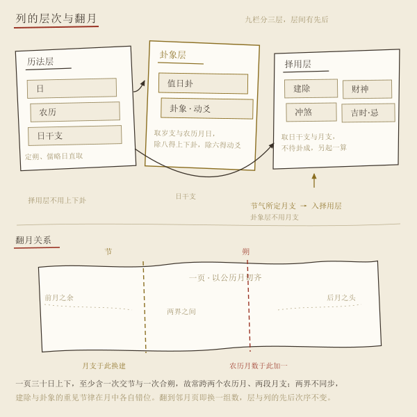 卦象历表结构示意