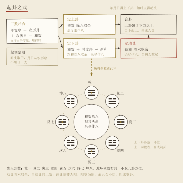 值日卦推演流程示意