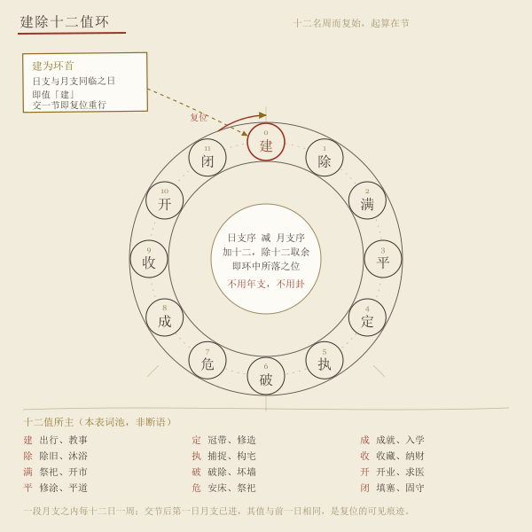 建除十二值环示意