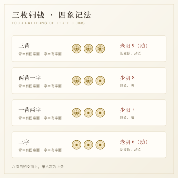 龟壳摇卦三枚铜钱的记录方法示意