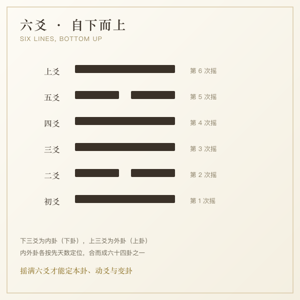 六爻自下而上六次成卦示意图