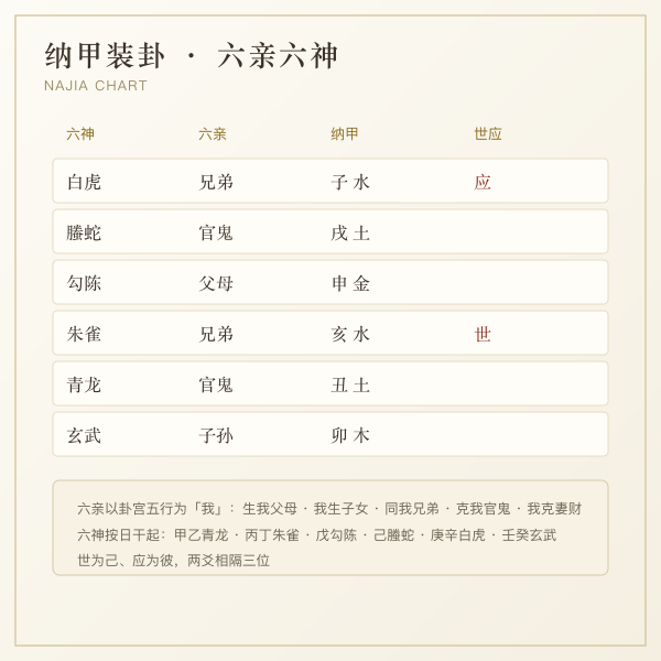 纳甲装卦六亲六神世应示意图