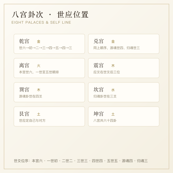 八宫卦次与世应位置对照图