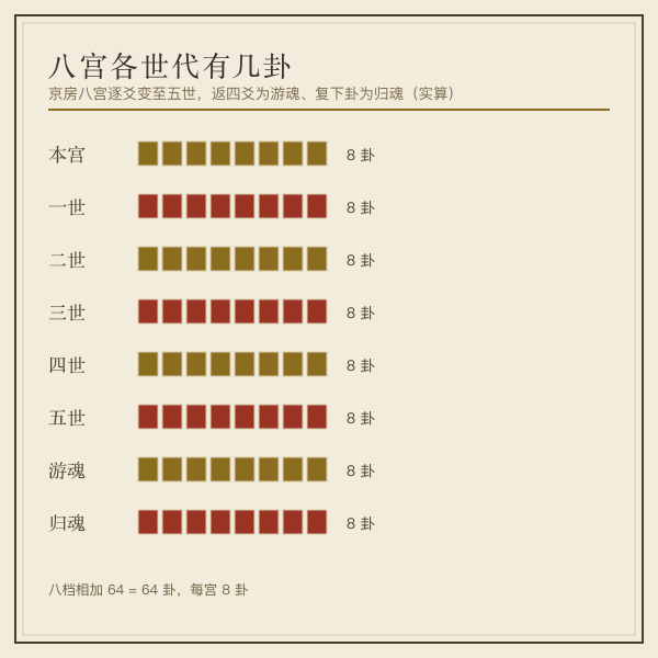 互卦错卦综卦三种卦变对照示意图