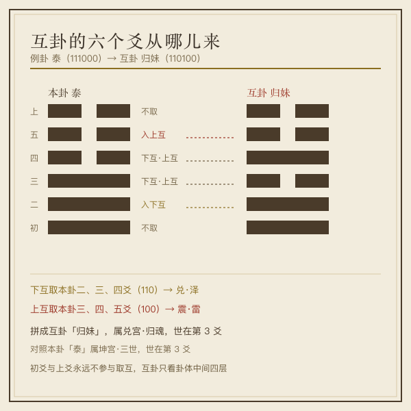 互卦取法二三四爻与三四五爻重组示意图