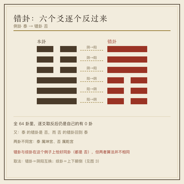 错卦逐爻阴阳取反示意图