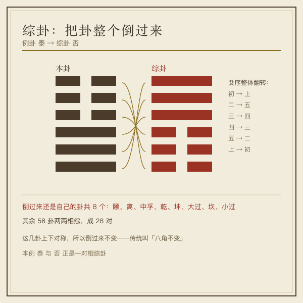 综卦六爻上下颠倒示意图