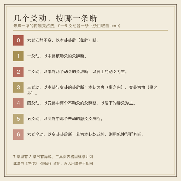 动爻数量与朱熹变占法条目对照图