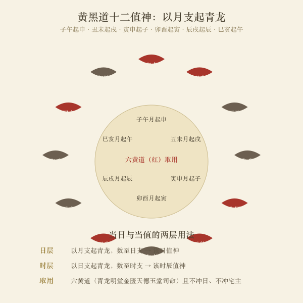 黄黑道十二值神与起青龙口诀图