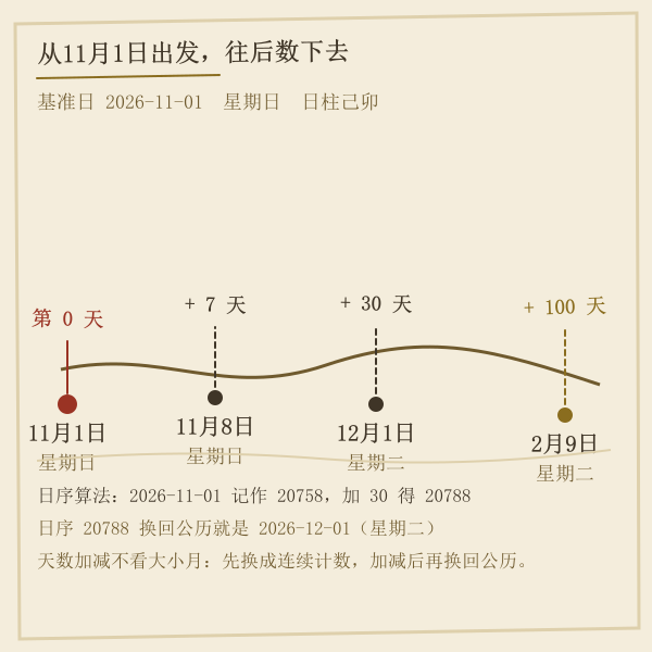从基准日到第七天、第三十天、第一百天的日期数轴示意图