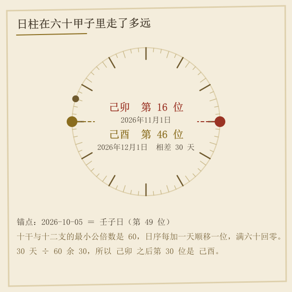 六十甲子日柱推进带,标出基准日与目标日的干支序位