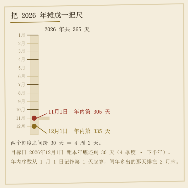 当年天数进度尺,标出基准日与目标日的年内序数与剩余天数