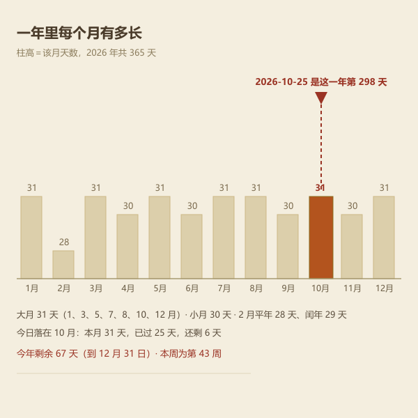 2026 年各月天数条形图,标出 10 月 25 日在全年中的位置