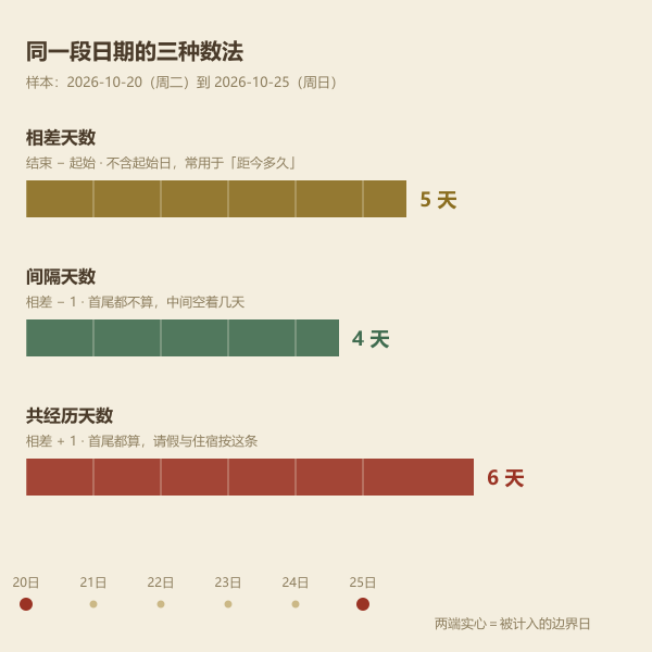 同一段日期的三种算法对照:相差天数、间隔天数、含首尾共经历天数
