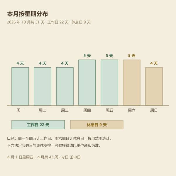 2026 年 10 月按星期分布的工作日与休息日统计图