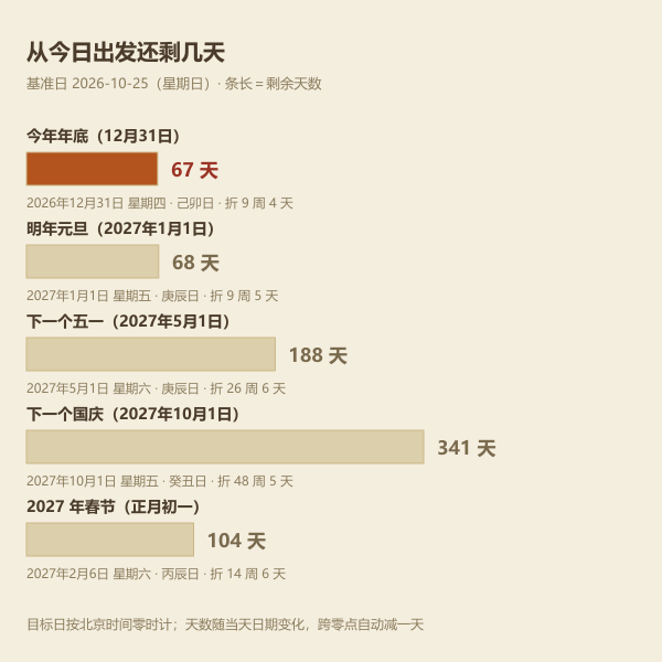 从今日到年底、元旦、春节、五一、国庆的剩余天数阶梯图