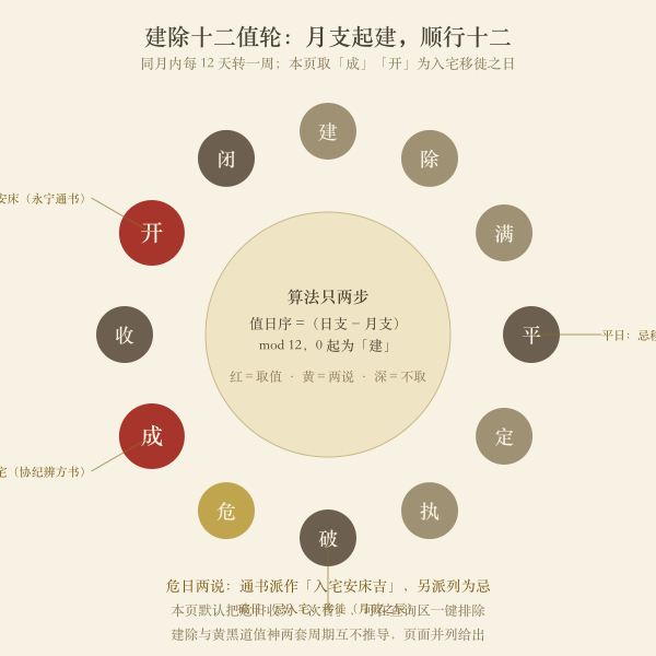 建除十二值轮与入宅取值日图