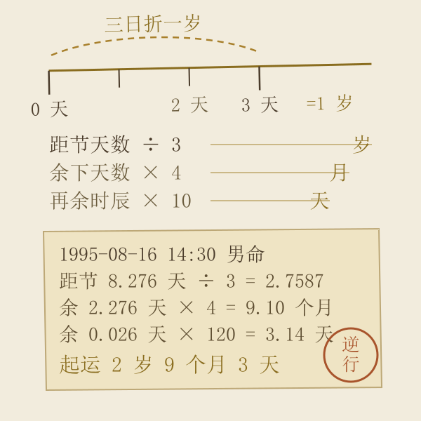起运折算率对照:3 天折 1 岁、1 天折 4 个月、1 个时辰折 10 天,右侧是 1995 年 8 月 16 日 14:30 男命距节 8 天 6 小时的实算分解