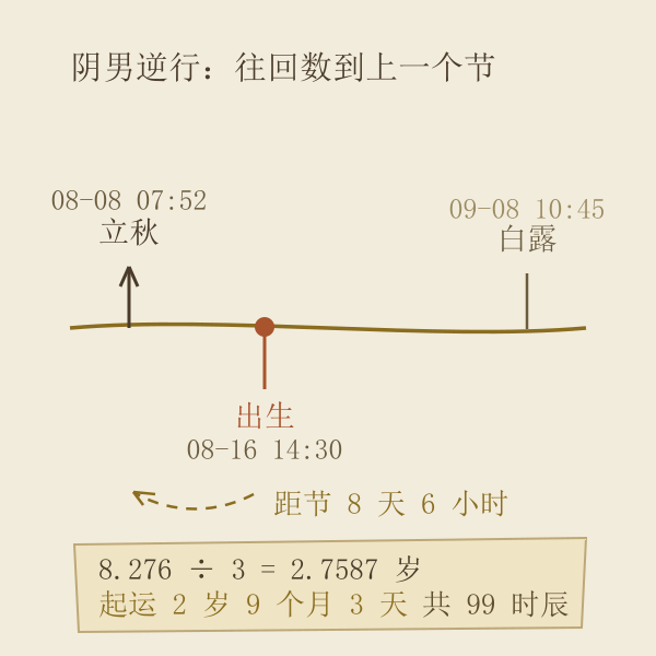 阴男逆行取上一个节:把该例放在小暑—白露的节序轴上,箭头指向立秋(1995 年 8 月 8 日 07:52)
