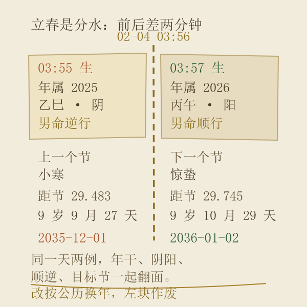立春是年界也是顺逆的分水:2026 年立春在 2 月 4 日 03:56,前后两小时出生,年干与顺逆全变