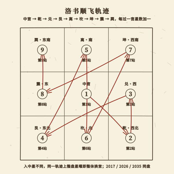 洛书九宫顺飞轨迹:中宫到乾、兑、艮、离、坎、坤、震、巽的飞行路径