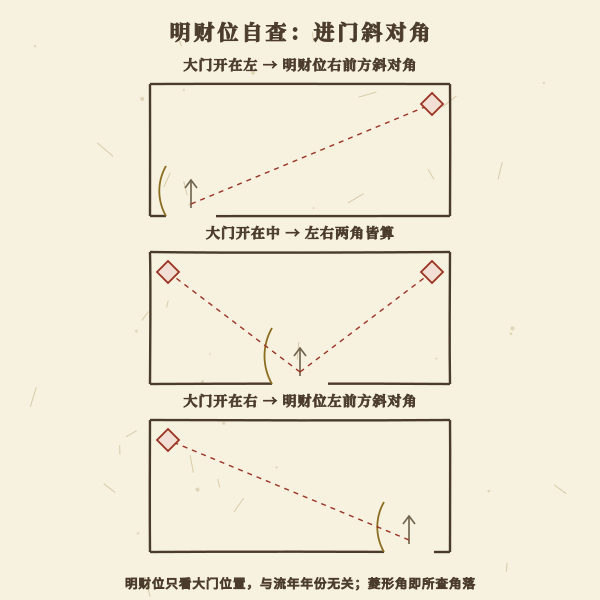 户型平面示意:大门开在左、开在中、开在右时对应的斜对角位置