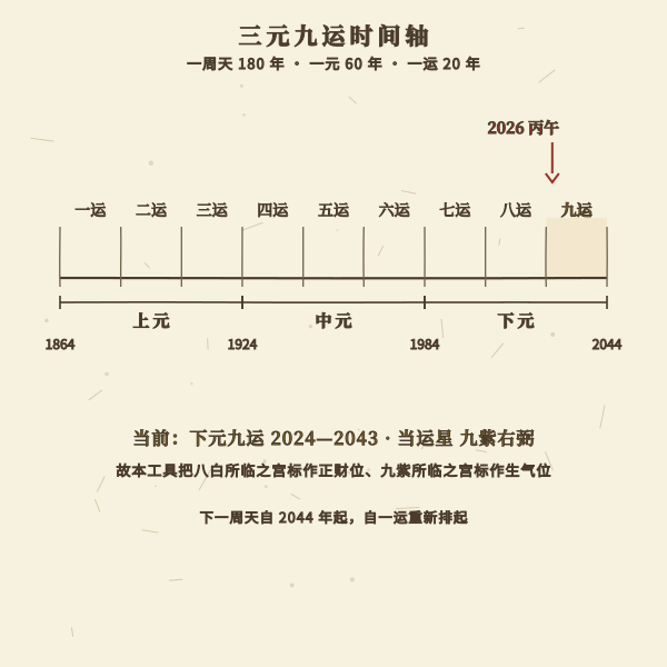 三元九运时间轴:上元中元下元各三运,每运二十年