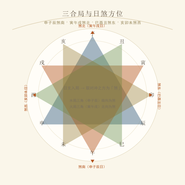 地支冲合与日煞方位对照示意
