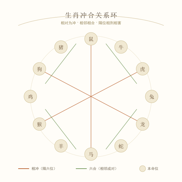 十二生肖冲合关系环