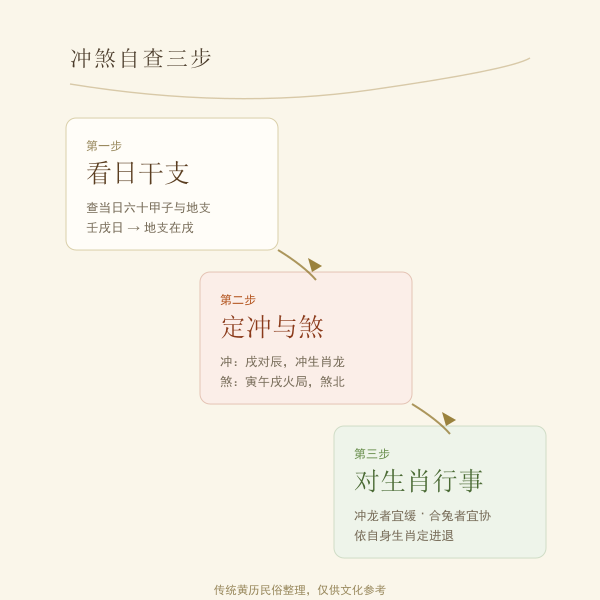 冲煞自查三步流程