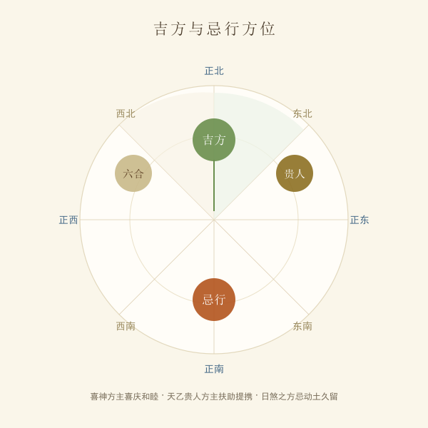 八方吉方与忌行方向罗盘示意