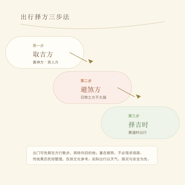 出行择方三步法