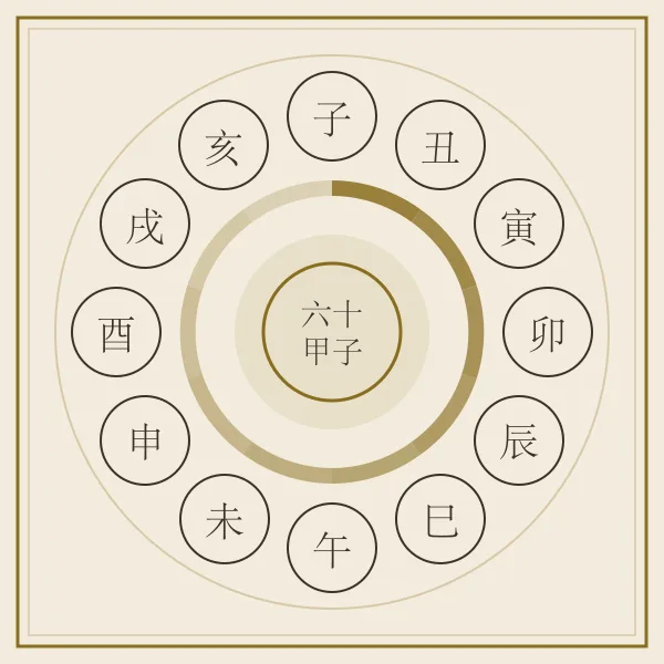 天干地支六十甲子环