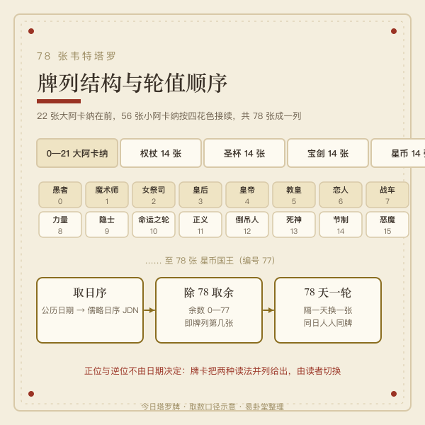 78张韦特塔罗牌大阿卡纳与小阿卡纳结构图