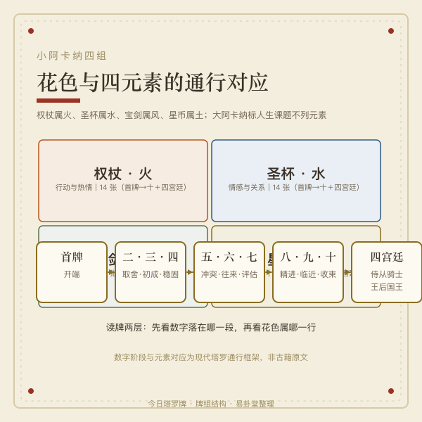塔罗四花色对应水火风土四元素示意图
