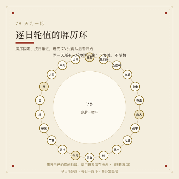 逐日轮值塔罗牌历示意图