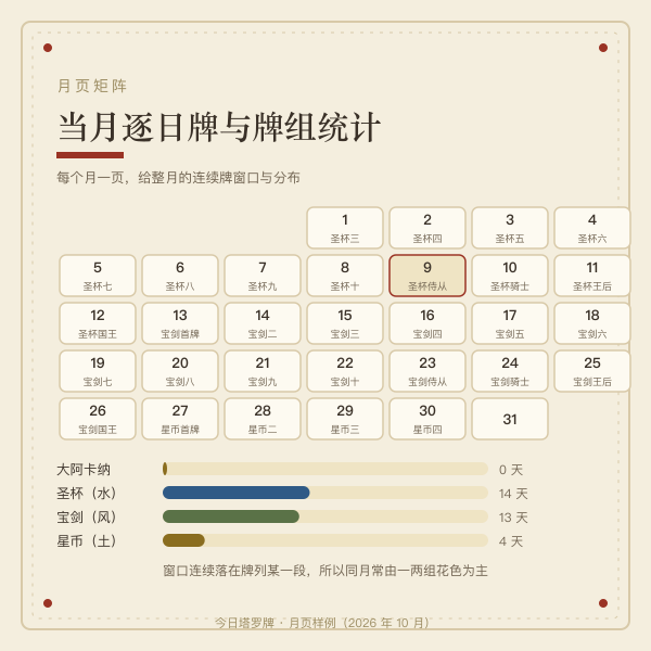 2025年6月塔罗牌逐日轮值示意图