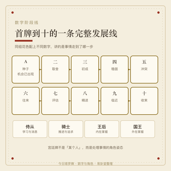 塔罗牌四花色与数字阶段分布图