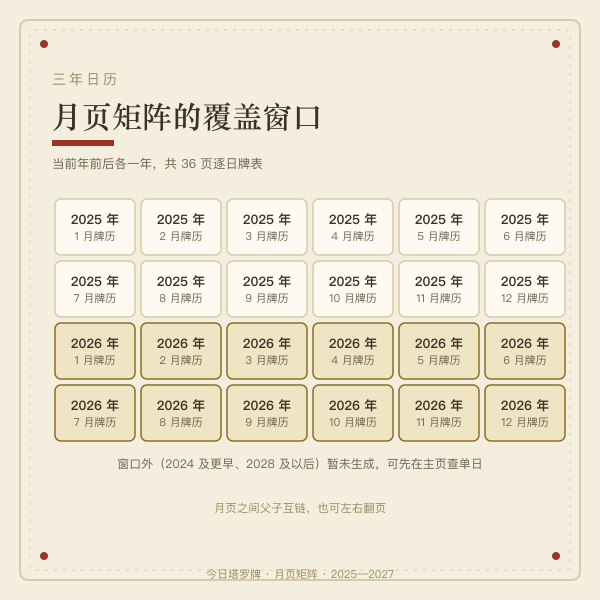 塔罗月页矩阵导航示意图