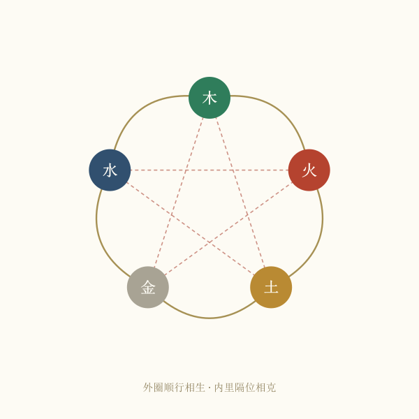 五行相生相克关系环