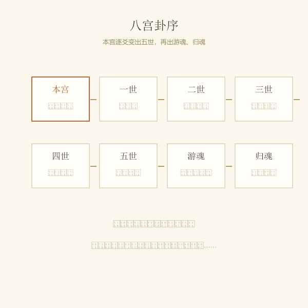 京房八宫卦序生成：本宫逐爻变出五世游魂归魂