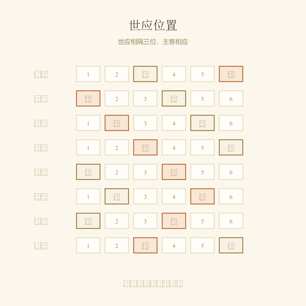 世应位置对照：一二三四五六爻