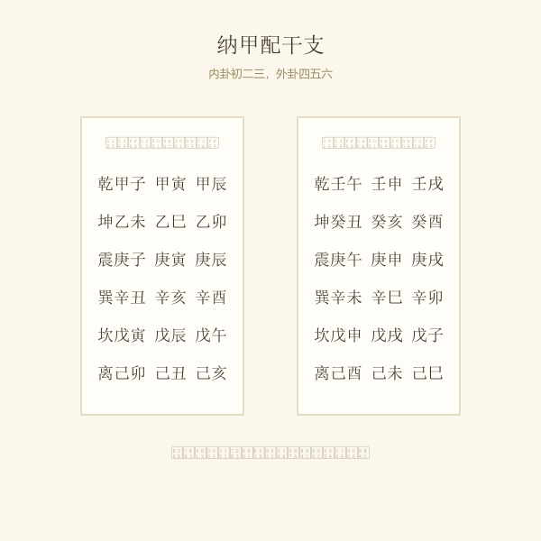 纳甲口诀：乾甲壬坤乙癸震庚巽辛坎戊离己艮丙兑丁