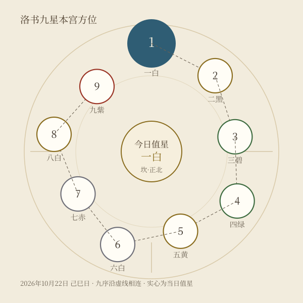 洛书九星本宫方位图，今日值日一白星居正北