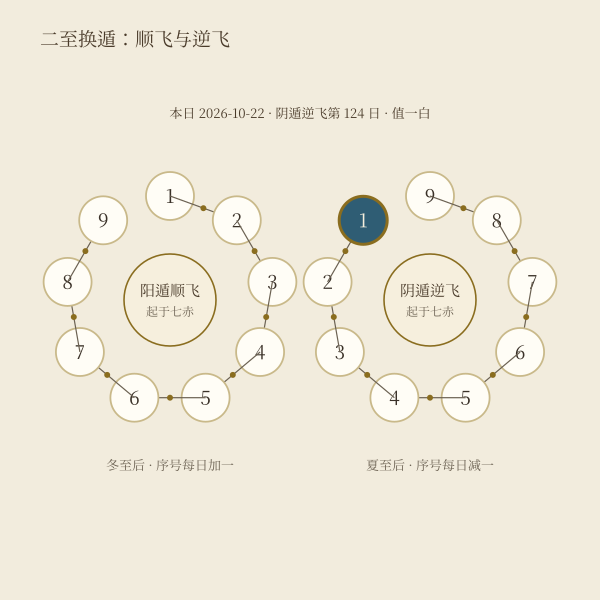 阳遁顺飞与阴遁逆飞方向对照环