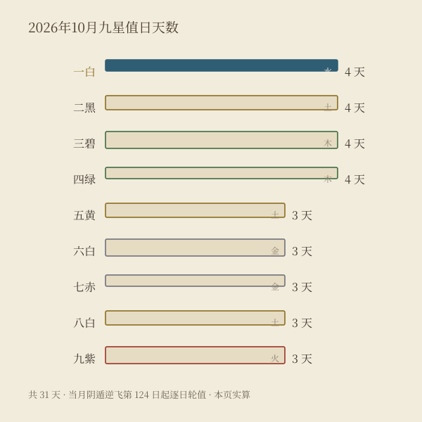 2026年10月九星值日天数分布条形图