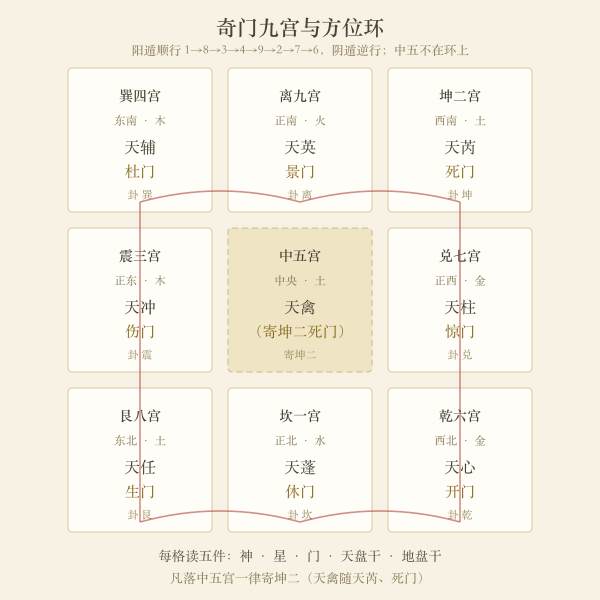 奇门九宫方位环与原始星门图