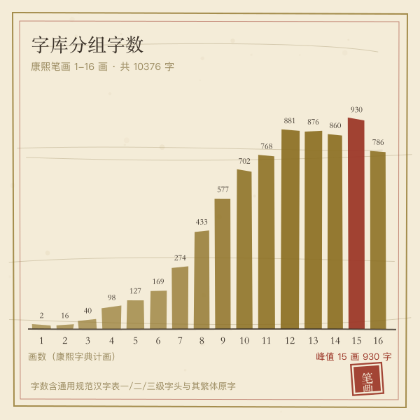 康熙笔画 1 至 16 画常用字收录字数分布柱状图