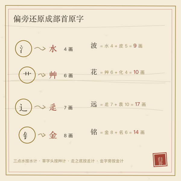 康熙笔画部首归并示意:偏旁还原为部首原字后计画